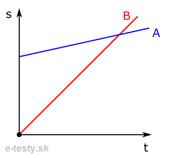 graf fyzika stretavka rovnomerny priamociary pohyb