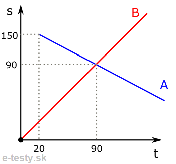 graf fyzika stretavka rovnomerny priamociary pohyb