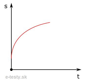 graf rovnomerne spomaleneho pohybu