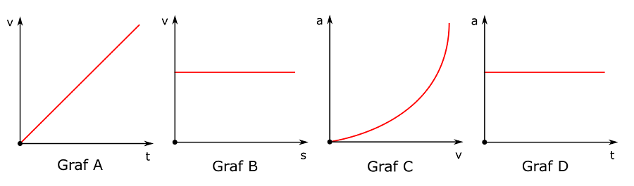 grafy rovnomerne zrýchleného priamociareho pohybu