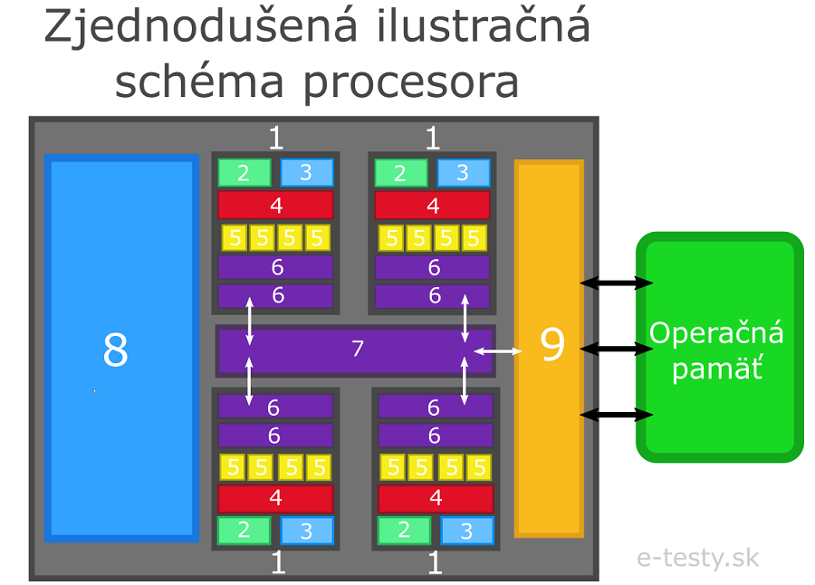 Stavba a časti procesora