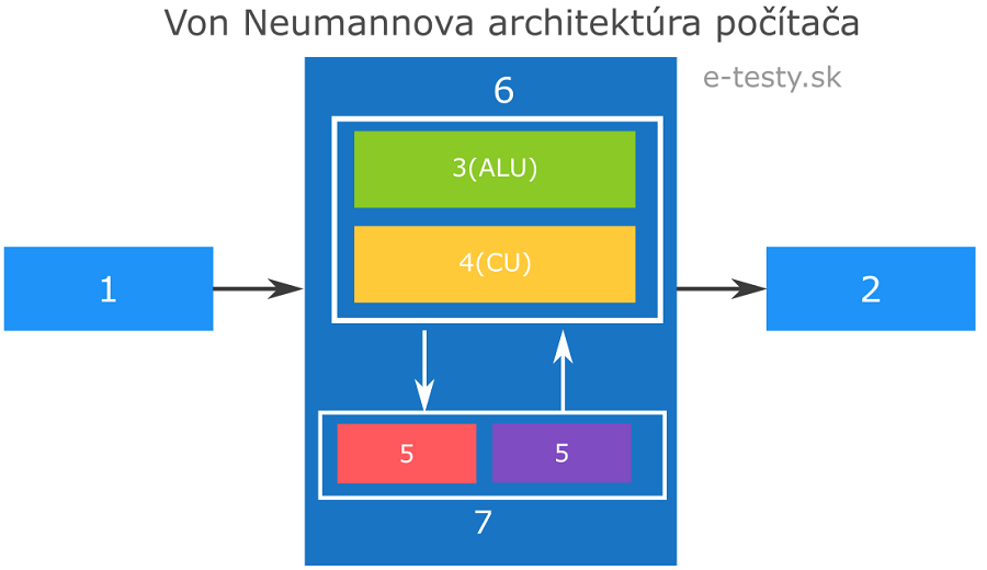 Schema von Neumannovej architektúry počítača