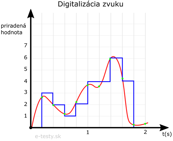 Graf digitalizácie zvuku